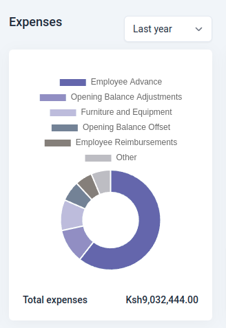 Expenses chart